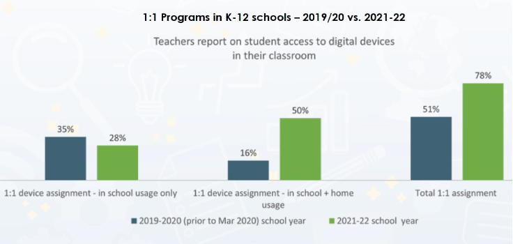 graph of 1:1 programs in K-12 schools