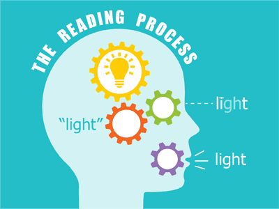 The Brain and Reading: Why Learning to Read Is Hard and What to Do About It