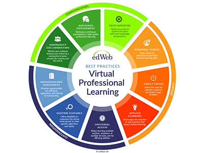 Nine best practices of virtual professional learning