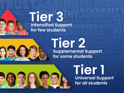 A pyramid showing Tier 1, Tier 2, and Tier 3 of student support
