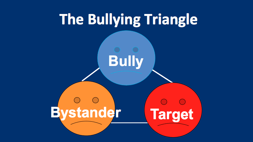 People in a bullying triangle
