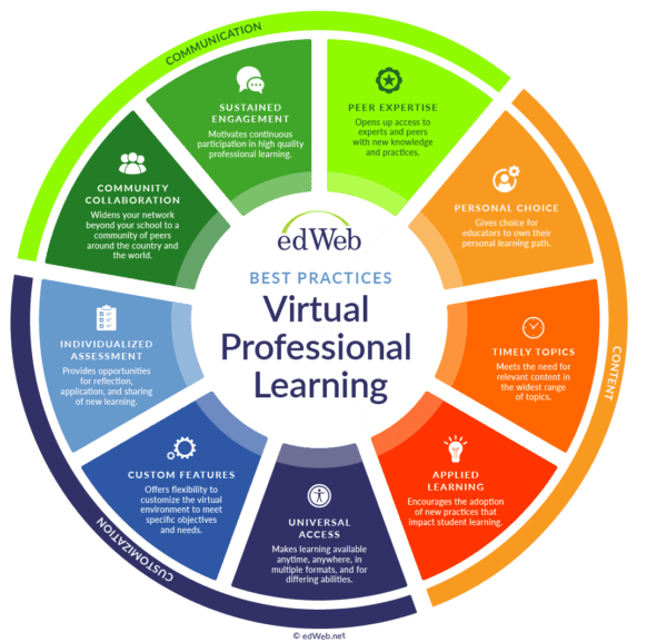 ed Best Practices for Virtual Professional Learning ed