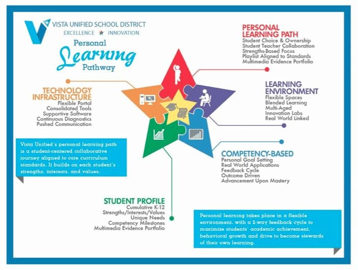 Personalized learning plan
