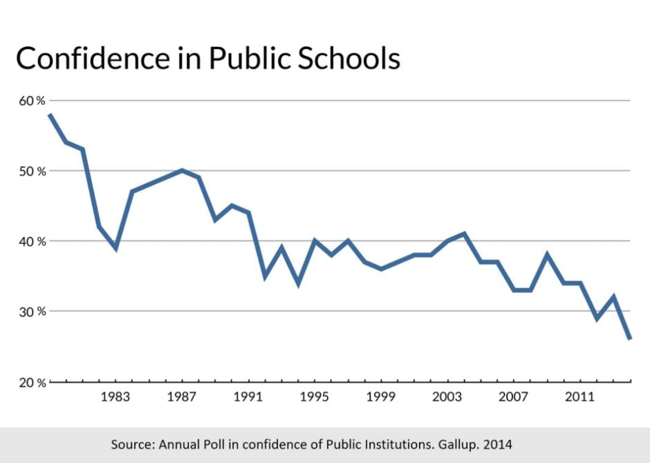 Confidence in public schools
