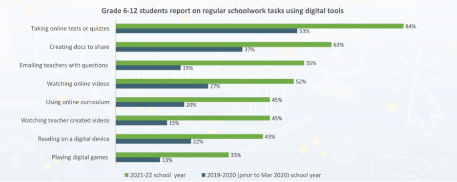 6-12 grade digital tool for schoolwork usage graph