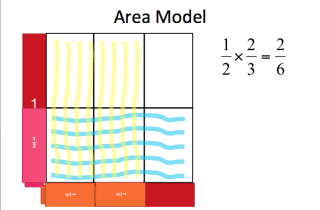 Visual Models in Math: Connecting Concepts with Procedures for Fraction Multiplication and Division