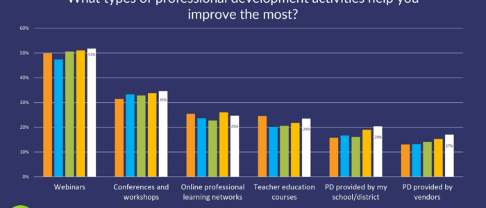 What types of Professional Development help you improve?