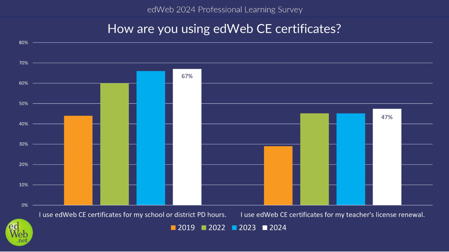 How are you using edWeb CE certificates?