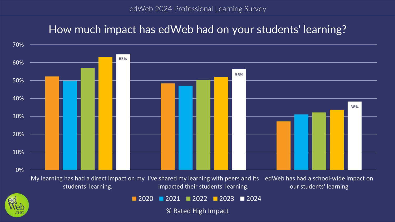 How much impact has edWeb had on your students' learning?