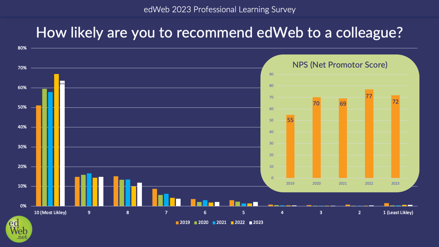 How likely are you to recommend edWeb to a colleague?