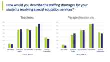 Responses to the question on staffing shortage levels for teachers and paras.
