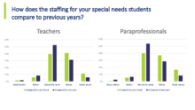 Comparison of staffing levels with past years.