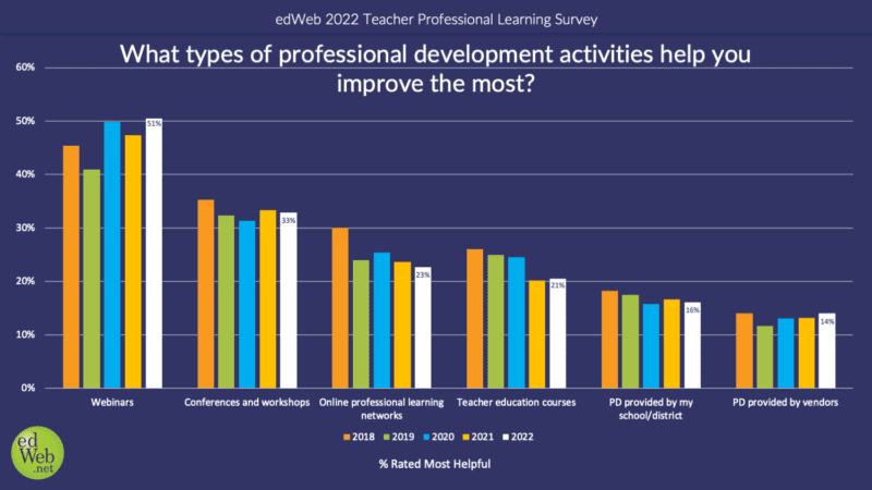 What type of professional development helps you improve as a teacher?
