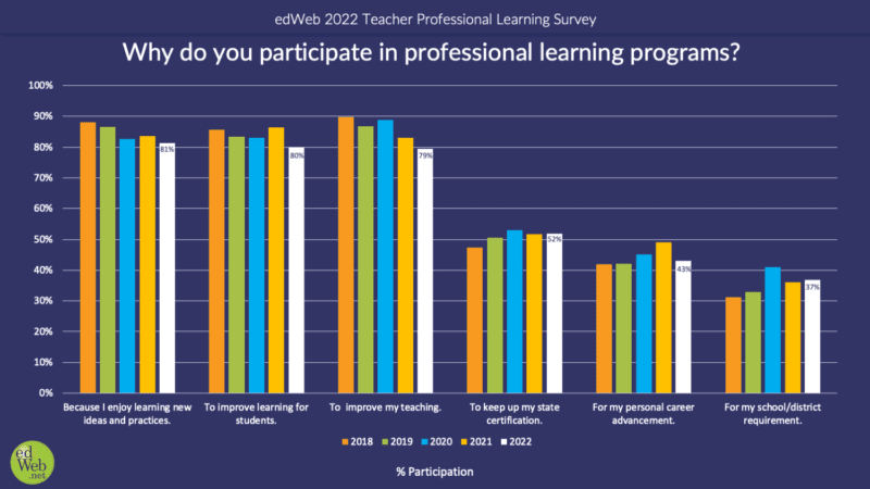 Why engage in professional learning?