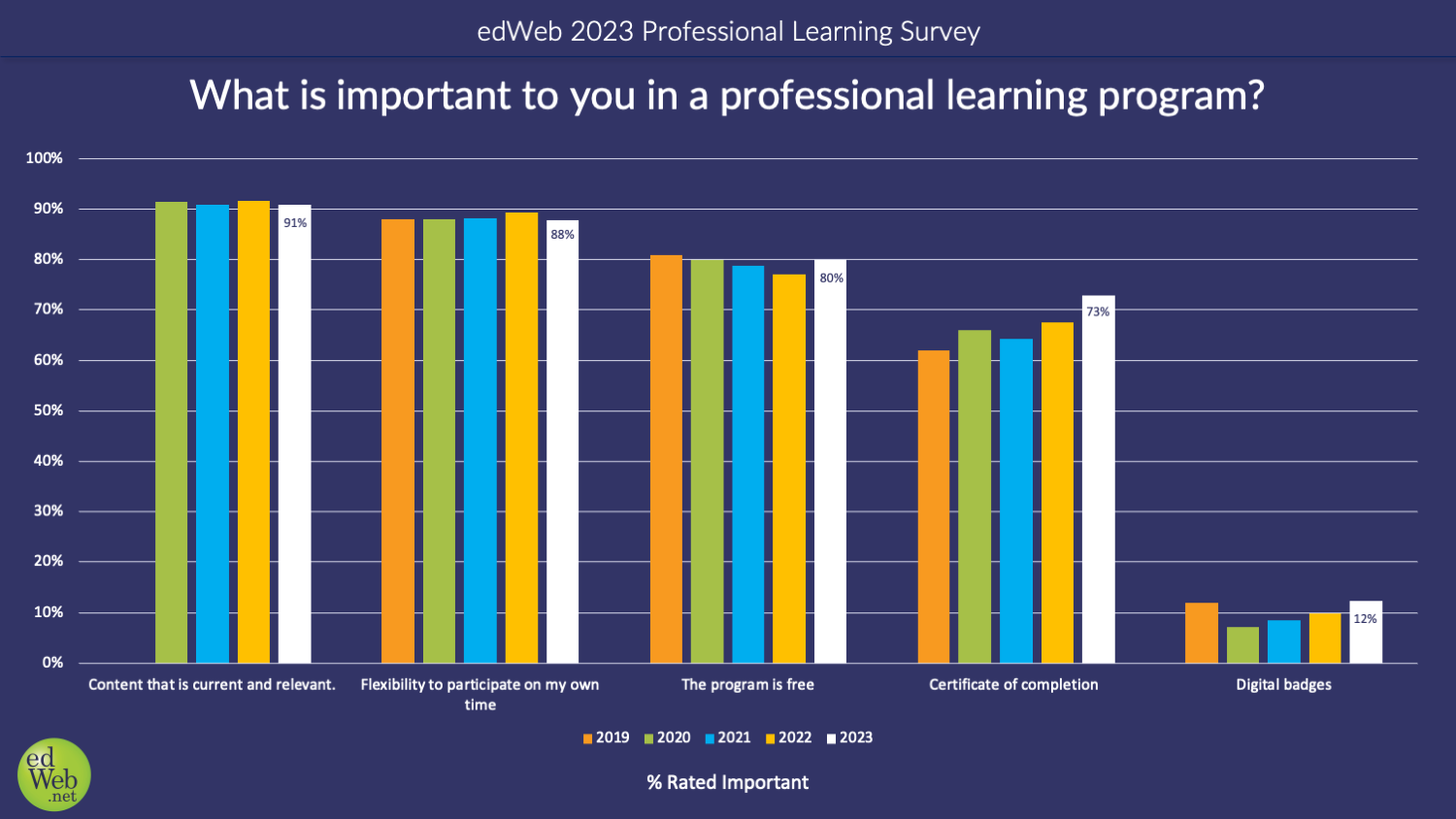 What is important to you in a professional learning program?