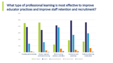 What kind of professional learning helps the most
