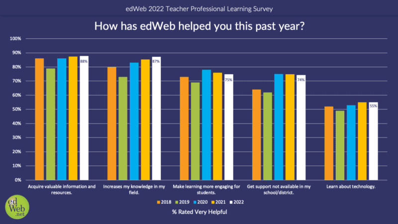 How has edWeb helped you in the past year?
