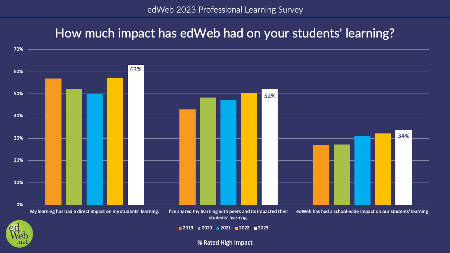 How much impact has edWeb had on your students' learning?
