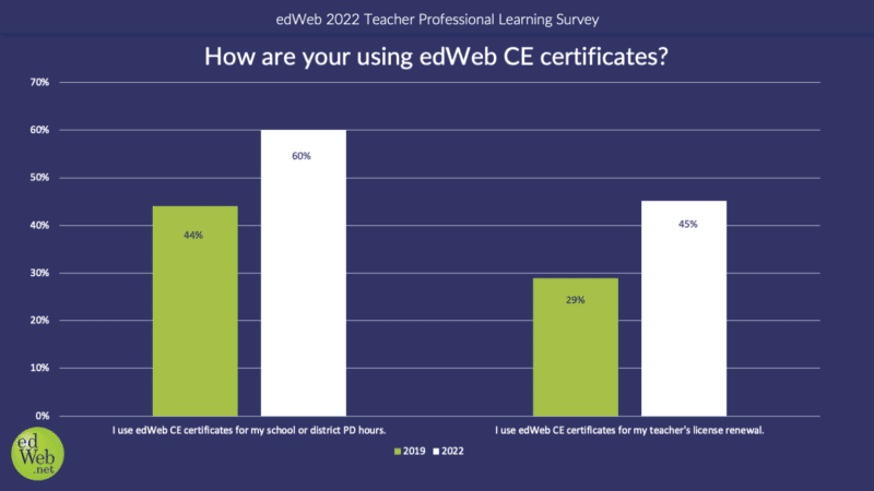 How are your using edWeb CE certificates?