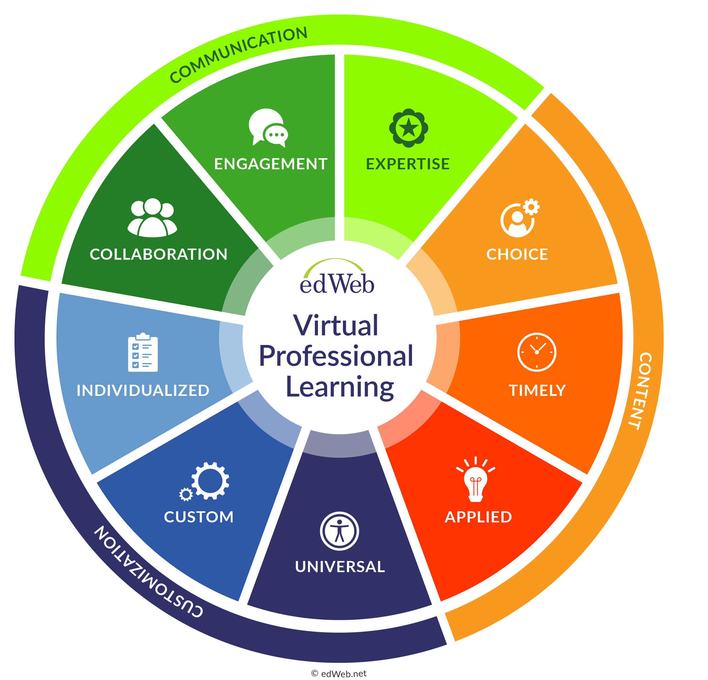 Virtual Professional Learning